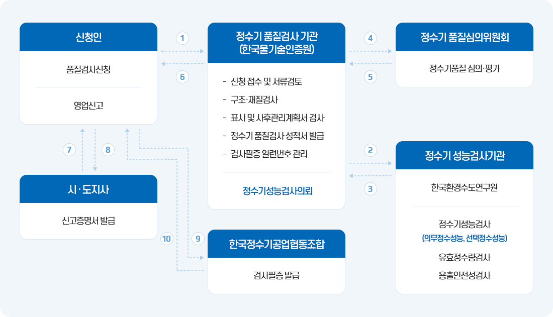 검사절차